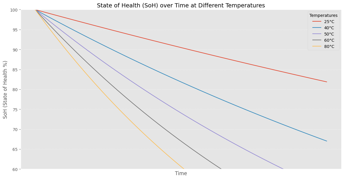 SOH vs time at different temperature